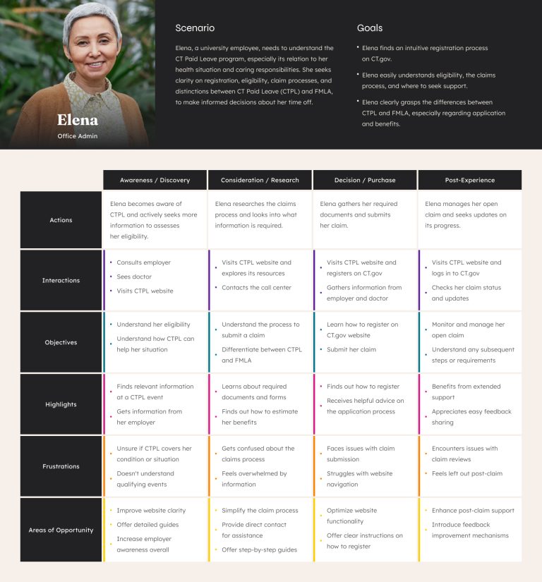 User Journey - Elena's process through the CTPL website showing she interacts with the call center, watches webinars, and listens to podcasts to learn about the claims process