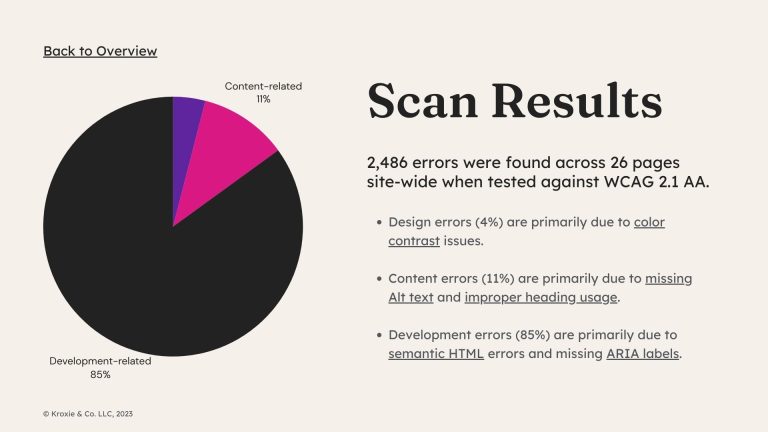 Pie Chart of Accessibility scan results showing 2,284 errors with 4% related to design, 11% related to content, and 85% related to development.