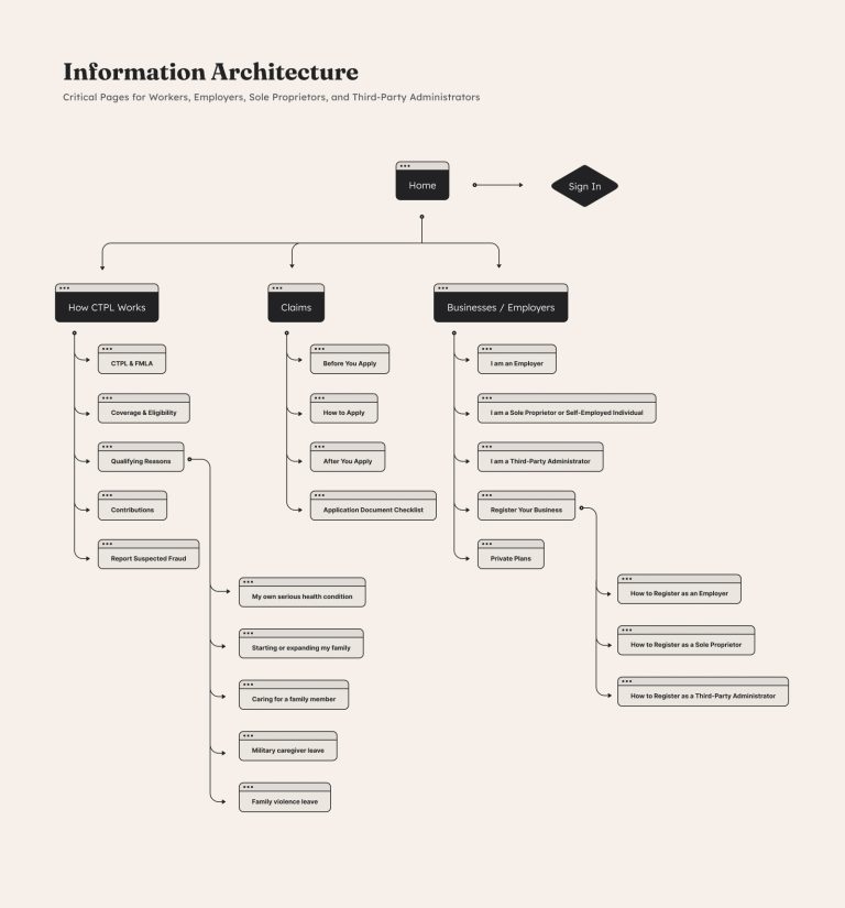 Information Architecture map outlining the core pages under How CTPL Works, Claims, and Businesses and Employers